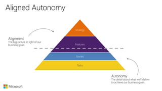 Strategy
Features
Stories
Tasks
Alignment
The big picture in light of our
business goals
Autonomy
The detail about what we’ll deliver
to achieve our business goals
 