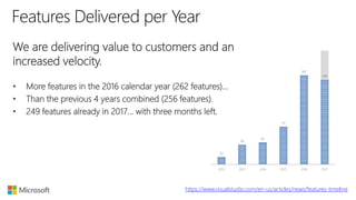 We are delivering value to customers and an
increased velocity.
• More features in the 2016 calendar year (262 features)…
• Than the previous 4 years combined (256 features).
• 249 features already in 2017… with three months left.
https://www.visualstudio.com/en-us/articles/news/features-timeline
22
58
65
111
262
249
2012 2013 2014 2015 2016 2017
 