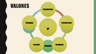 DevOps
Comunicação
Responsabil
idade
Respeito
Confiança
Scrum
Coragem
Foco
Comprometi
mento
Respeito
Transparência
XP
Simplicidade
Comunicação
FeedbackRespeito
Coragem
VALORES
 