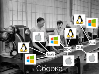 Сборка
SDK
GUI
Aux
Tools
 