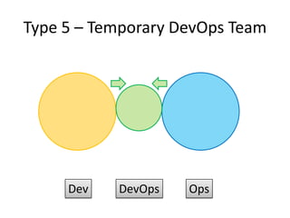 Type 5 – Temporary DevOps Team

Dev

DevOps

Ops

 