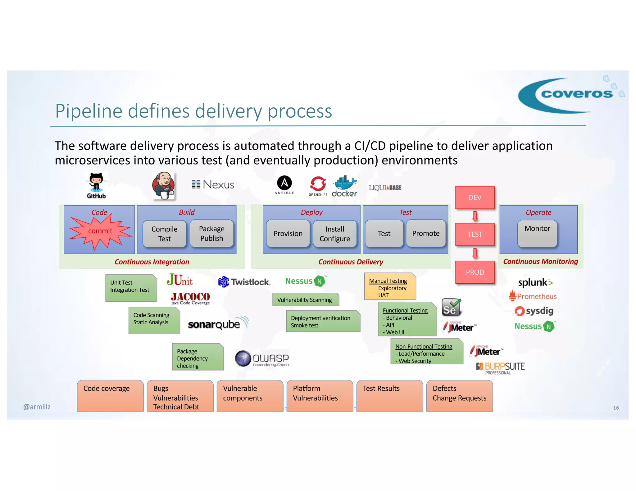 © COPYRIGHT 2019 COVEROS, INC. ALL RIGHTS RESERVED. 16@armillz
Pipeline defines delivery process
The software delivery process is automated through a CI/CD pipeline to deliver application
microservices into various test (and eventually production) environments
Continuous MonitoringContinuous Integration
BuildCode
Continuous Delivery
commit
DEV
TEST
PROD
Compile
Test
Package
Publish
Unit Test
Integration Test
Code coverage
Code Scanning
Static Analysis
Bugs
Vulnerabilities
Technical Debt
Package
Dependency
checking
Vulnerable
components
Deploy Test
Provision
Install
Configure
Vulnerability Scanning
Deployment verification
Smoke test
Manual Testing
- Exploratory
- UAT
Functional Testing
- Behavioral
- API
- Web UI
Non-Functional Testing
- Load/Performance
- Web Security
Platform
Vulnerabilities
Test Results Defects
Change Requests
Test Promote
Operate
Monitor
 