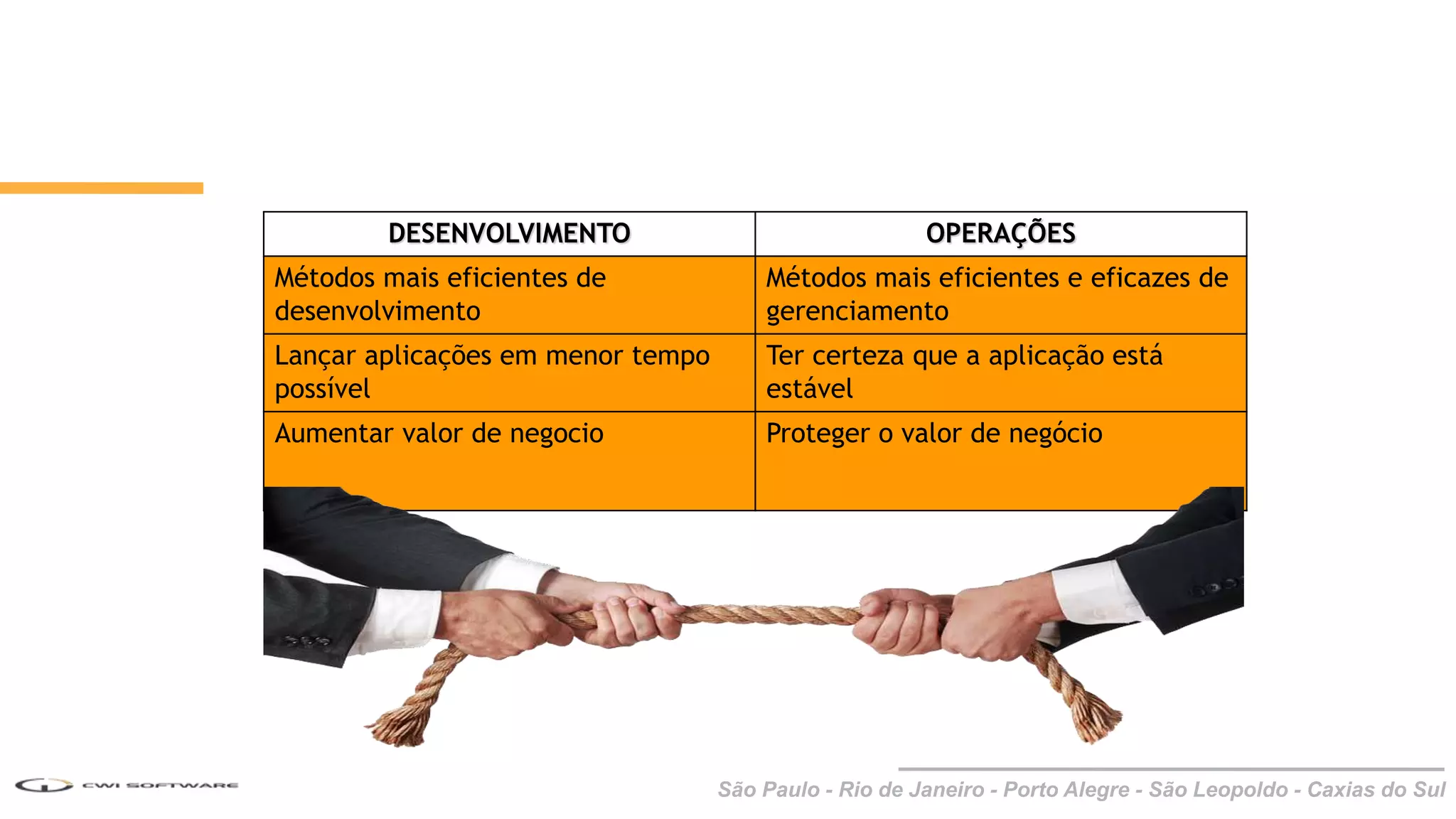 São Paulo - Rio de Janeiro - Porto Alegre - São Leopoldo - Caxias do Sul
DESENVOLVIMENTO OPERAÇÕES
Métodos mais eficientes de
desenvolvimento
Métodos mais eficientes e eficazes de
gerenciamento
Lançar aplicações em menor tempo
possível
Ter certeza que a aplicação está
estável
Aumentar valor de negocio Proteger o valor de negócio
 