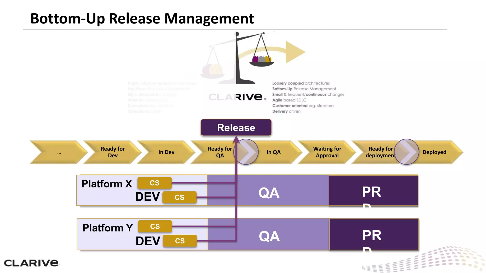 Bottom-Up Release Management
Release
Platform Y CS
CSDEV QA PR
D
Platform X CS
CSDEV QA PR
D
…
Ready for
Dev
In Dev
Ready for
QA
In QA
Waiting for
Approval
Ready for
deployment
Deployed
 
