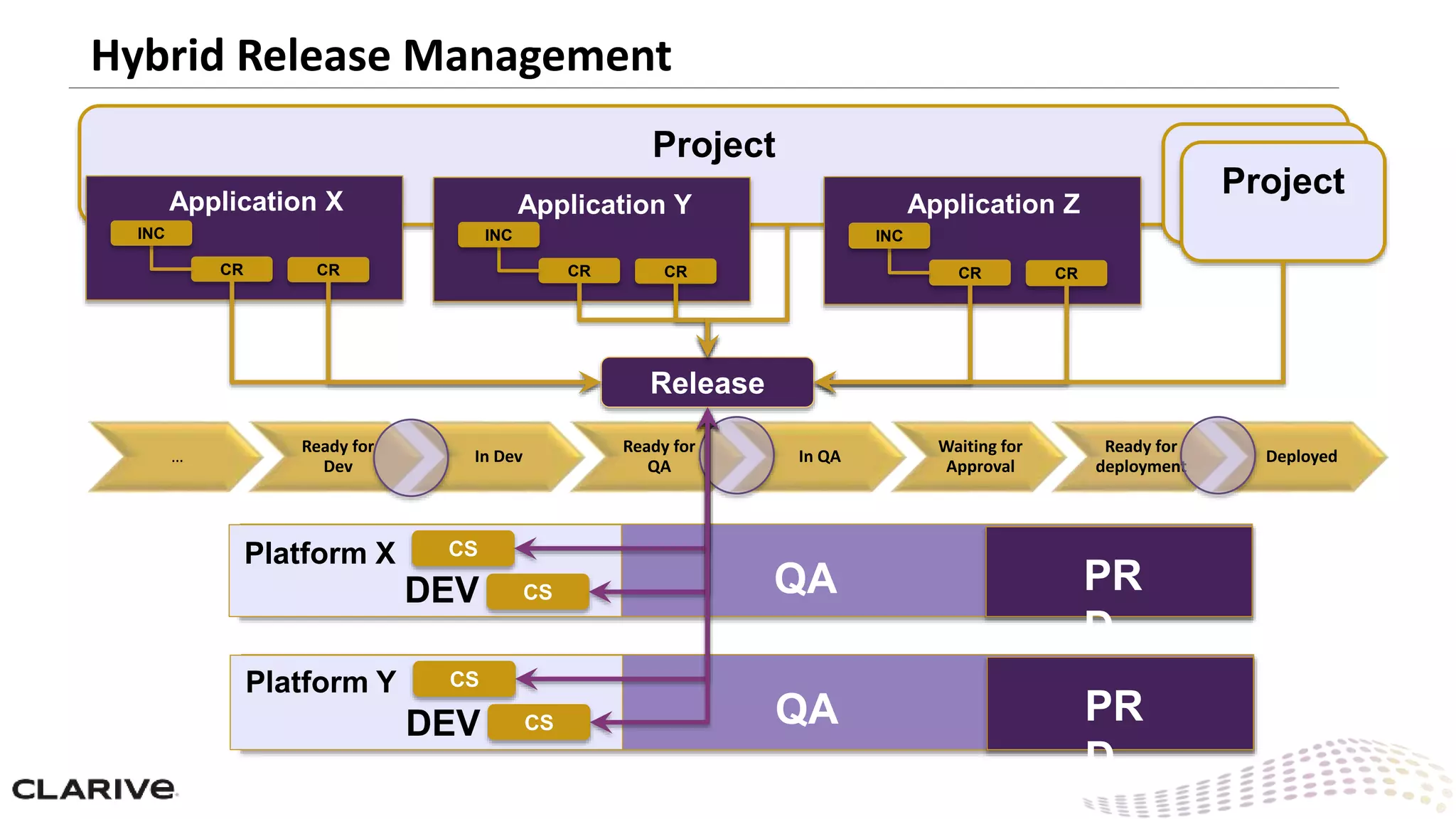 Project
Hybrid Release Management
CR
Application X
CR
INC
CR CR
Application Y
INC
CR CR
Application Z
INC
Project
Project
Release
…
Ready for
Dev
In Dev
Ready for
QA
In QA
Waiting for
Approval
Ready for
deployment
Deployed
Platform Y CS
CSDEV QA PR
D
Platform X CS
CSDEV QA PR
D
 