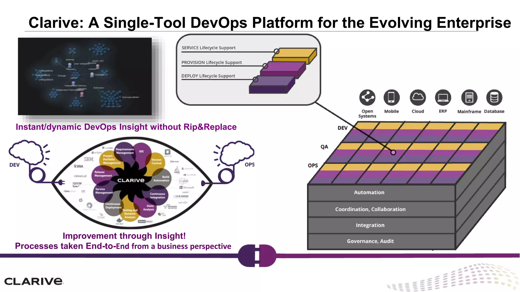Clarive: A Single-Tool DevOps Platform for the Evolving Enterprise
Instant/dynamic DevOps Insight without Rip&Replace
Improvement through Insight!
Processes taken End-to-End from a business perspective
 