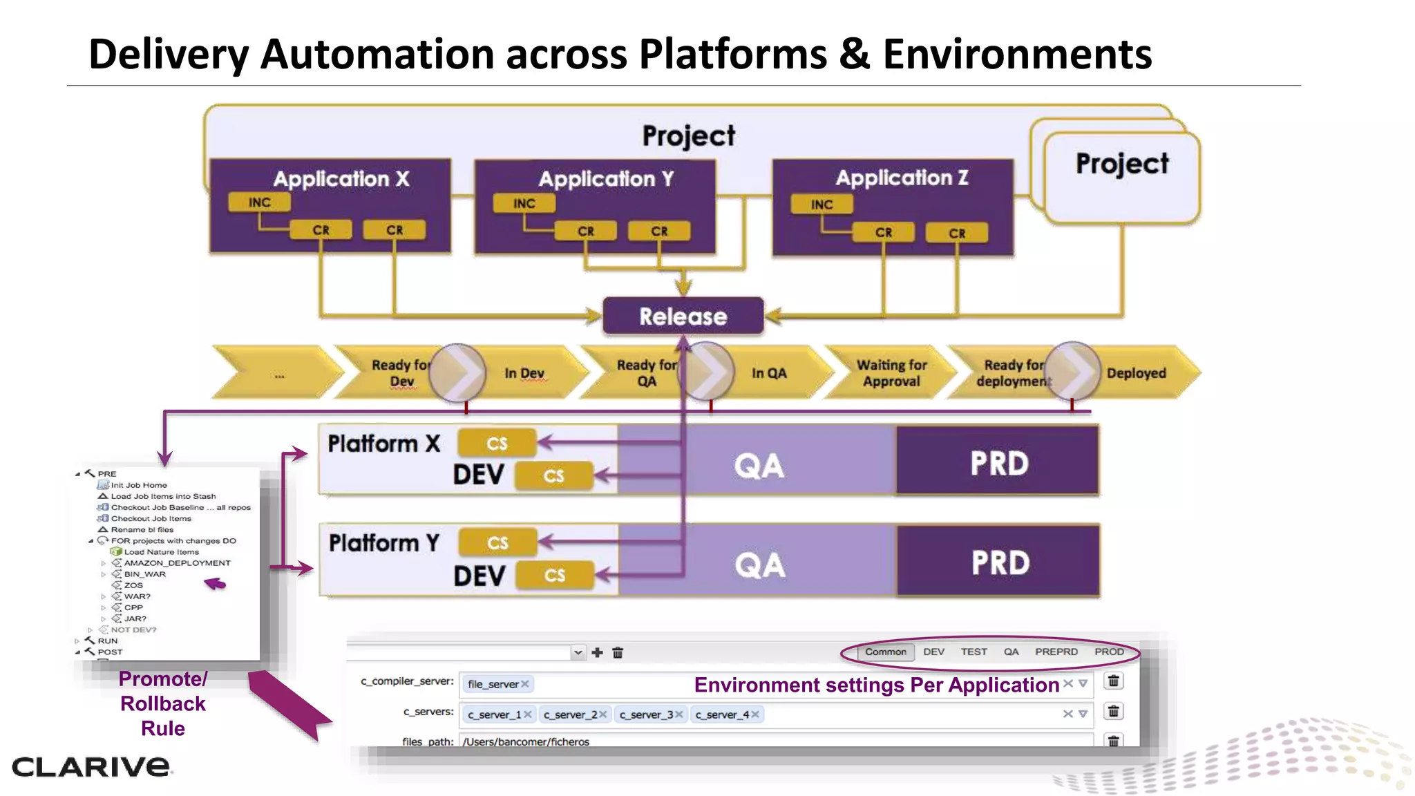 Delivery Automation across Platforms & Environments
Promote/
Rollback
Rule
Environment settings Per Application
 