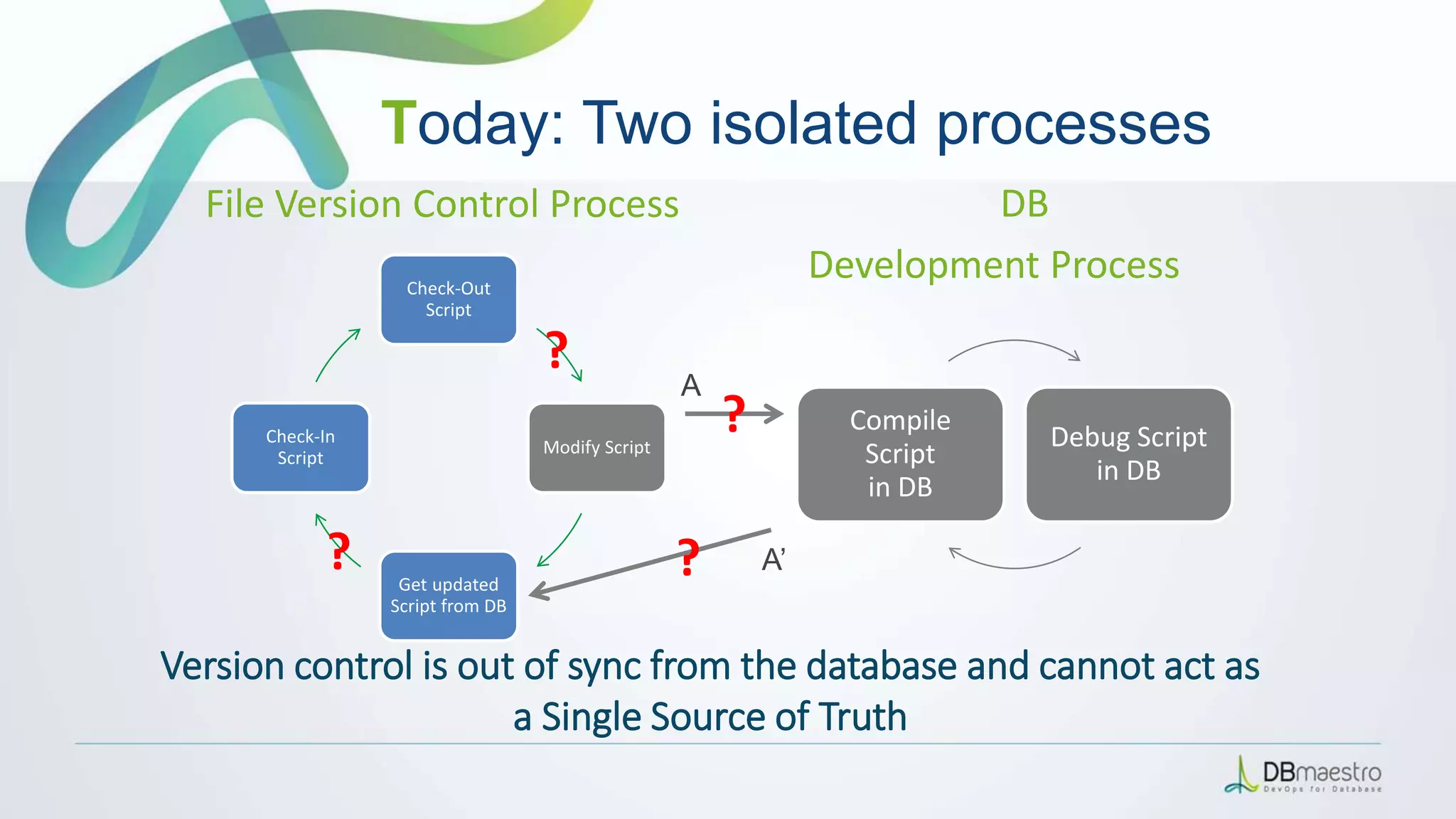 File Version Control Process
Today: Two isolated processes
DB
Development ProcessCheck-Out
Script
Modify Script
Get updated
Script from DB
Check-In
Script
Compile
Script
in DB
Debug Script
in DB
?
?
?
?
A
A’
Version control is out of sync from the database and cannot act as
a Single Source of Truth
 