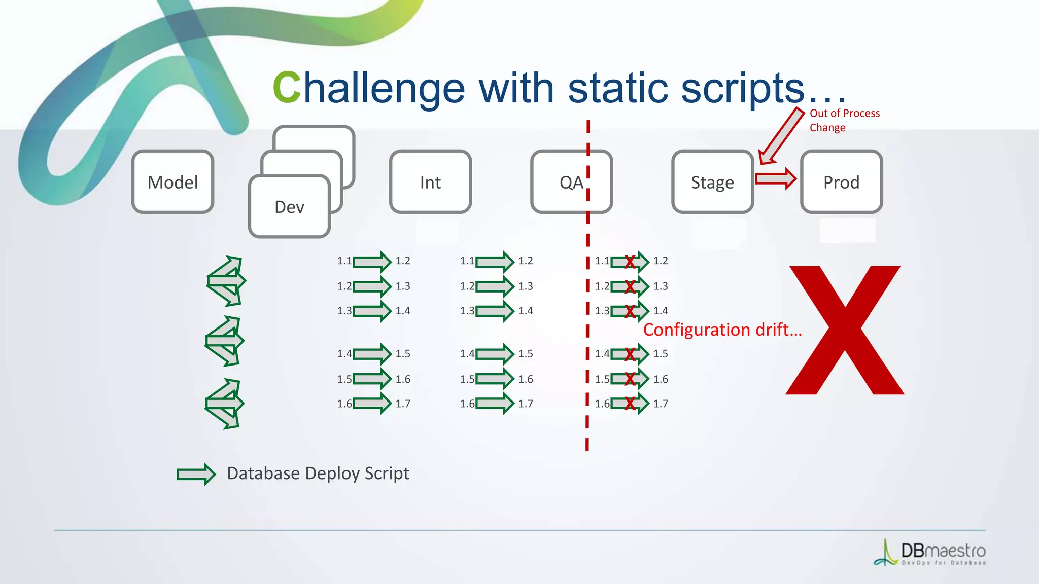 X
1.11.1.11.11.21.31.41.51.61.7
Int QA Stage Prod
Database Deploy Script
Dev
Dev
Dev
Model
1.1 1.2
1.2 1.3
1.3 1.4
1.4 1.5
1.5 1.6
1.6 1.7
1.11.11.41.7
1.1 1.2
1.2 1.3
1.3 1.4
1.4 1.5
1.5 1.6
1.6 1.7
1.1 1.2
1.2 1.3
1.3 1.4
1.4 1.5
1.5 1.6
1.6 1.7
Out of Process
Change
X
X
X
X
X
? 1.1.1
X
Challenge with static scripts…
Configuration drift…
 