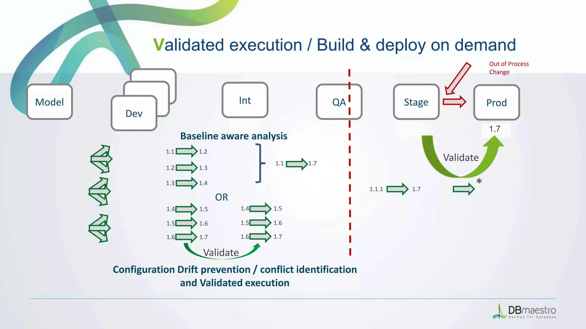 1.11.21.31.41.51.61.7
*
Int QA Stage Prod
Dev
Dev
Dev
Model
1.1 1.2
1.2 1.3
1.3 1.4
1.1 1.7
1.1.1 1.7
1.1 1.1 1.11.41.7
Out of Process
Change
1.1.11.7 1.1.11.7
Validate
1.4 1.5
1.5 1.6
1.6 1.7
Configuration Drift prevention / conflict identification
and Validated execution
1.4 1.5
1.5 1.6
1.6 1.7
OR
Baseline aware analysis
Validated execution / Build & deploy on demand
Validate
 