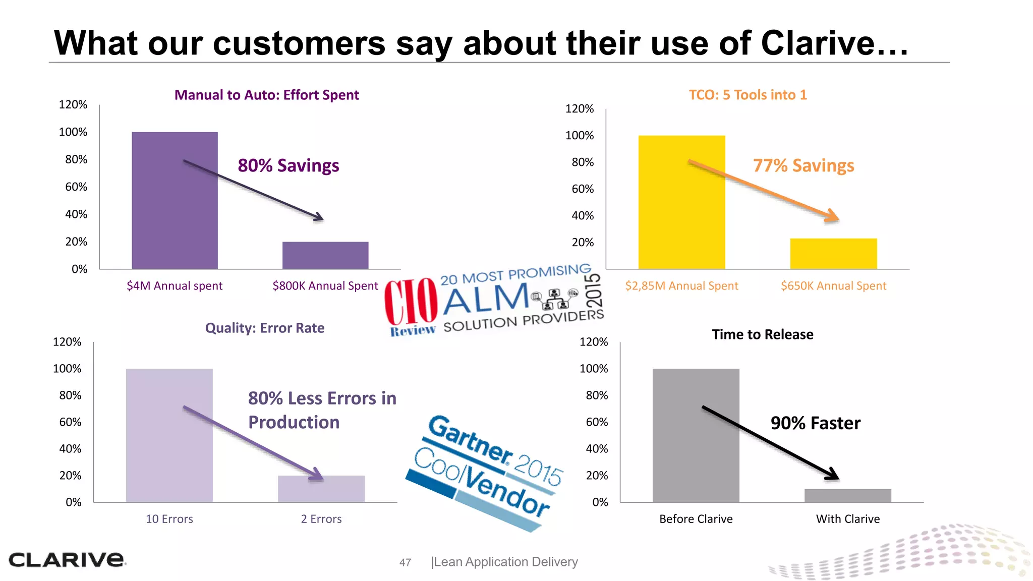 47 |Lean Application Delivery
What our customers say about their use of Clarive…
0%
20%
40%
60%
80%
100%
120%
$4M Annual spent $800K Annual Spent
Manual to Auto: Effort Spent
80% Savings
0%
20%
40%
60%
80%
100%
120%
$2,85M Annual Spent $650K Annual Spent
TCO: 5 Tools into 1
77% Savings
0%
20%
40%
60%
80%
100%
120%
10 Errors 2 Errors
Quality: Error Rate
80% Less Errors in
Production
0%
20%
40%
60%
80%
100%
120%
Before Clarive With Clarive
Time to Release
90% Faster
 