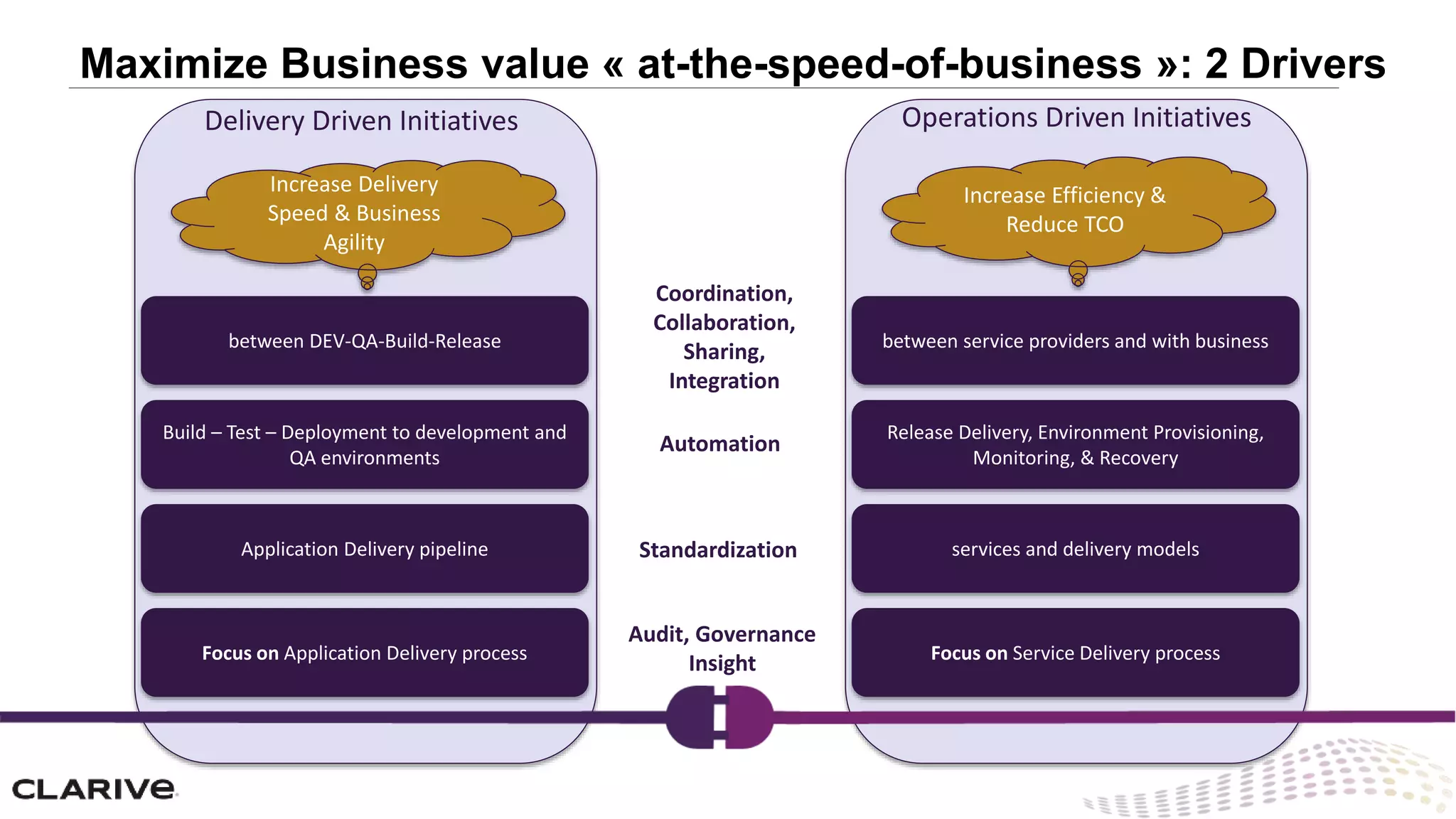 Automation
Coordination,
Collaboration,
Sharing,
Integration
Standardization
between DEV-QA-Build-Release
Build – Test – Deployment to development and
QA environments
Application Delivery pipeline
Increase Delivery
Speed & Business
Agility
Delivery Driven Initiatives
Focus on Application Delivery process
between service providers and with business
Release Delivery, Environment Provisioning,
Monitoring, & Recovery
services and delivery models
Increase Efficiency &
Reduce TCO
Operations Driven Initiatives
Focus on Service Delivery process
Audit, Governance
Insight
Maximize Business value « at-the-speed-of-business »: 2 Drivers
 