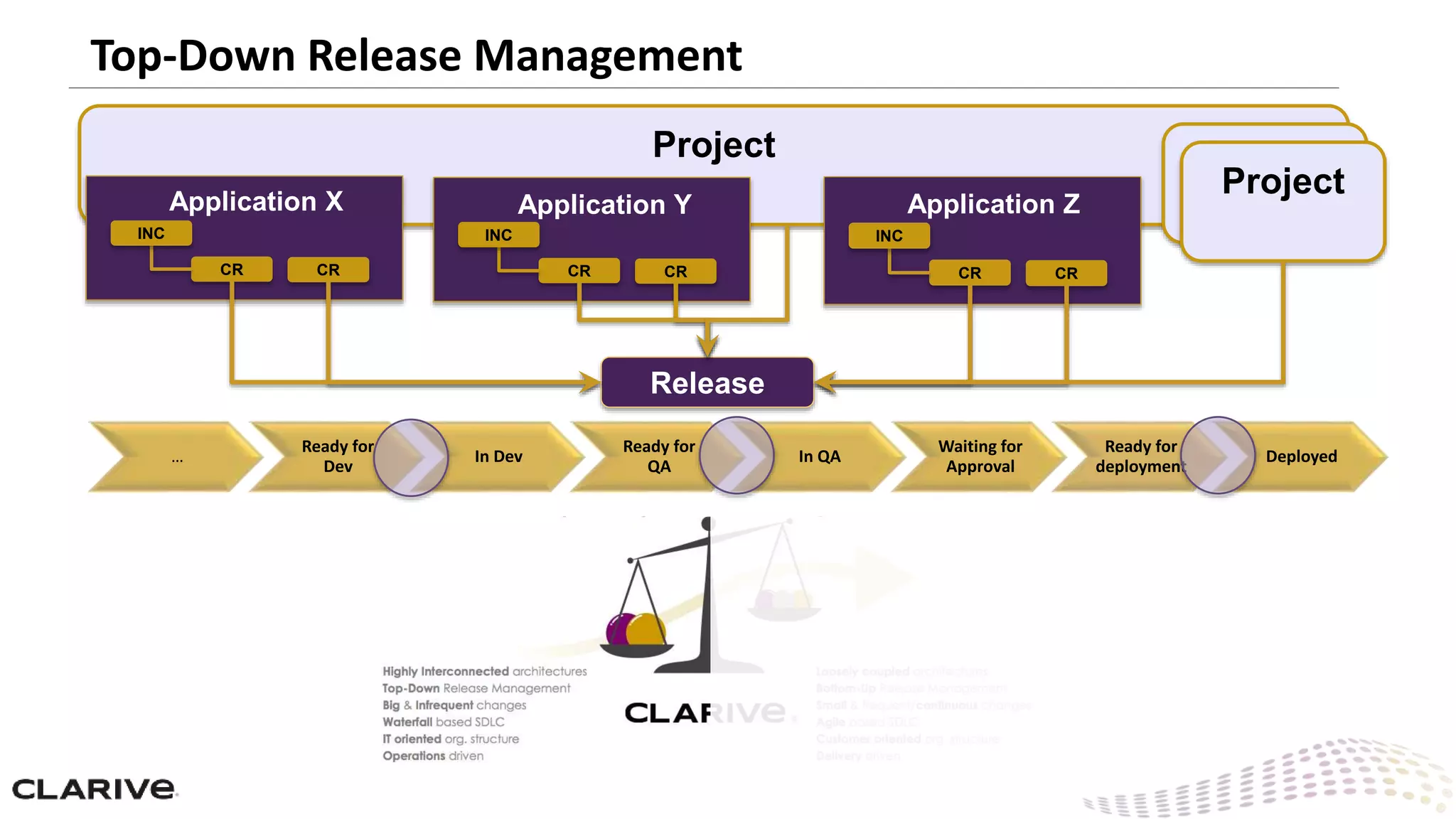 Project
Top-Down Release Management
CR
Application X
CR
INC
CR CR
Application Y
INC
CR CR
Application Z
INC
Project
Project
Release
…
Ready for
Dev
In Dev
Ready for
QA
In QA
Waiting for
Approval
Ready for
deployment
Deployed
 