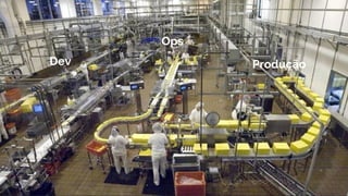 Dev
Ops
Produção
 