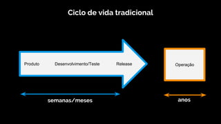 Produto Desenvolvimento/Teste Release Operação
semanas/meses anos
Ciclo de vida tradicional
 