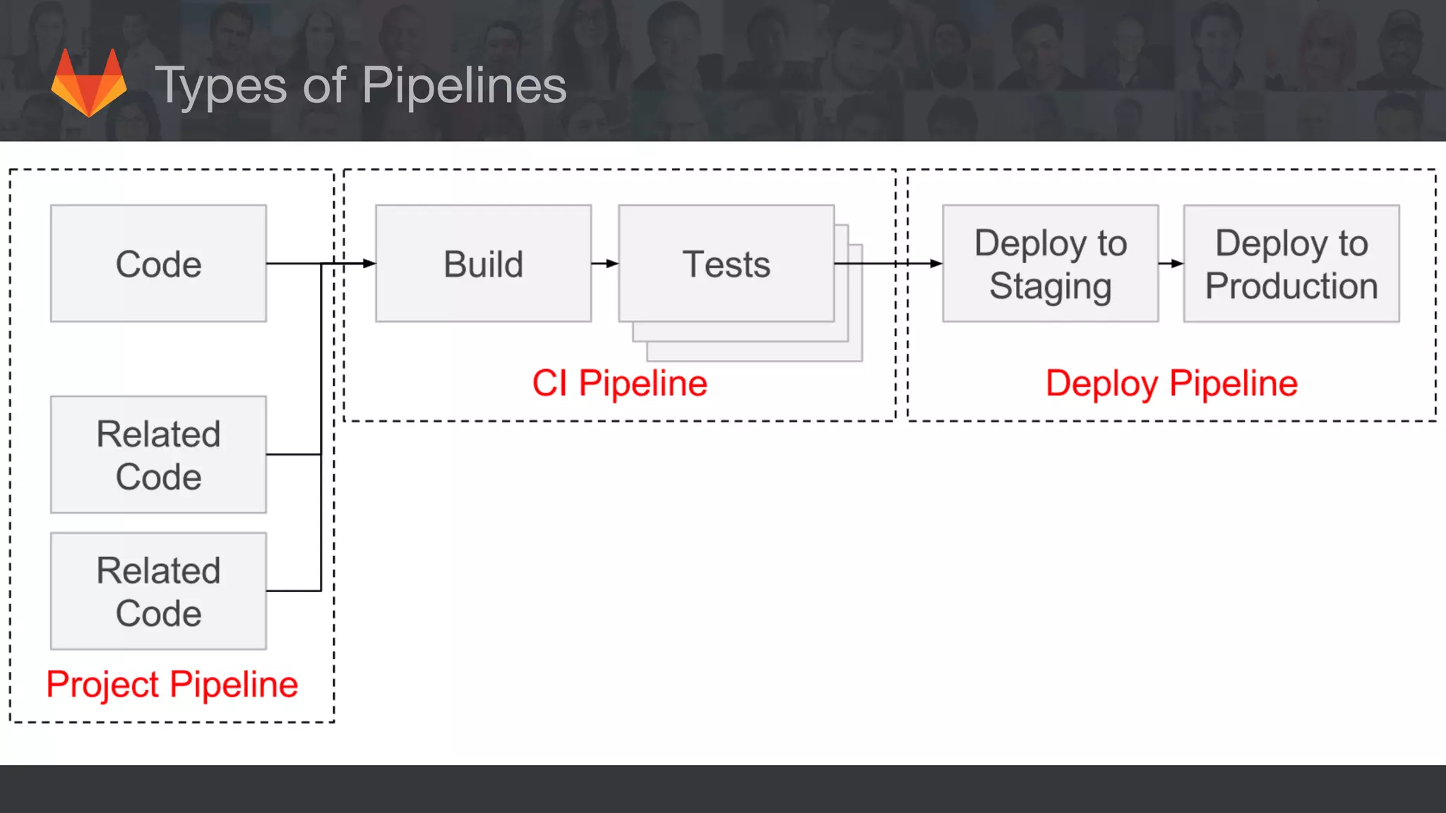 Types of Pipelines
 