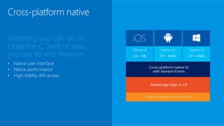Cross-platform native
Anything you can do in
Objective-C, Swift or Java,
you can do with Xamarin
• Native user interface
• Native performance
• High-fidelity API access
C# + XIB C# + AXML C# + XAML
Native UI Native UI Native UI
 