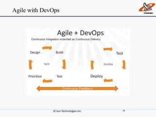 Agile with DevOps
© Sun Technologies Inc. 14
 