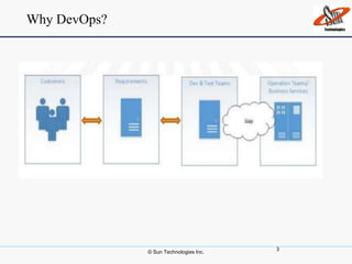 © Sun Technologies Inc.
3
Why DevOps?
 