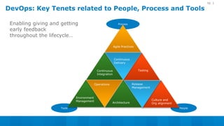 10
DevOps: Key Tenets related to People, Process and Tools
Tools People
Enabling giving and getting
early feedback
throughout the lifecycle…
Process
Continuous
Delivery
Agile Practices
Continuous
Integration
Testing
Environment
Management
Operations
Architecture
Release
Management
Culture and
Org alignment
 