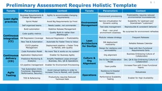 11
Tenets Parameters Context
Lean-Agile
practices
Business Requirements &
Change Management
Agility to accommodate changing
requirements
Sprint Model Avoid Big Requirements Up Front
Self organized teams Needs Leader, not commander
Continuous
integration
(CI)
Build automation Stabilize Release Management
Code quality metrics
Quality Built-In rather than
afterthought
SW Regression Coverage Reduced Regression ~ Predictability
New Test & Automation Automate for Faster Time to Value
CI/CD pipeline
Management
Deployment pipeline ~ Faster Time
to Market, with Quality
Continuous
delivery
(CD)
Code Promotion Model No more “But it works on my system”
Application Deployment Enabler for Business Agility
Predictive Monitoring &
Analytics
Amplify Feedback Loops amongst
Business, Dev, QA & Operations
CD pipeline management Enabler for Environment Provisioning
Agile
Testing
Test Automation (Unit,
Functional, Regression,
Performance, Security)
Avoid manual testing in order to
increase Time to Market, with Quality
TDD & Refactoring
Productivity requires Reduced
Technical Debt
Tenets Parameters Context
Environment
Management
Environment provisioning
Predictability requires reduced
environmental inconsistencies
Service virtualization for
Dynamic scaling
Scalability for Upstream and
Downstream “customers”
Test data management Reproducible & consistent behavior
Prod – non prod
environment closeness
No surprises for environment refreshes
Lean
Architecture
for DevOps
Modular release strategy Frequent Releases
SW deployment
modularity
Reliable Release Calendar
Design for resiliency and
serviceability
Deal with Non-Functional
Requirements Early
Culture &
Org
Alignment
Org alignment
Business Embracing Culture of
Collaboration
Dev & Ops Collaboration
Model
Dev, QA & Ops Embracing Culture of
Collaboration
Team profile
Increase Flow with Cross-Functional
Teams
Operations
Resilience & Disaster
Recovery
Robustness
Performance Scalability
Testing
Enabler for High Availability
Preliminary Assessment Requires Holistic Template
8
 