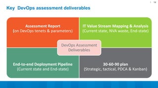 Assessment Report
(on DevOps tenets & parameters)
IT Value Stream Mapping & Analysis
(Current state, NVA waste, End-state)
End-to-end Deployment Pipeline
(Current state and End-state)
30-60-90 plan
(Strategic, tactical, PDCA & Kanban)
DevOps Assessment
Deliverables
14
Key DevOps assessment deliverables
 