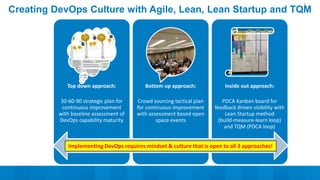 Creating DevOps Culture with Agile, Lean, Lean Startup and TQM
Top down approach:
30-60-90 strategic plan for
continuous improvement
with baseline assessment of
DevOps capability maturity
Bottom up approach:
Crowd sourcing tactical plan
for continuous improvement
with assessment based open
space events
Inside out approach:
PDCA Kanban board for
feedback driven visibility with
Lean Startup method
(build-measure-learn loop)
and TQM (PDCA loop)
Implementing DevOps requires mindset & culture that is open to all 3 approaches!
 