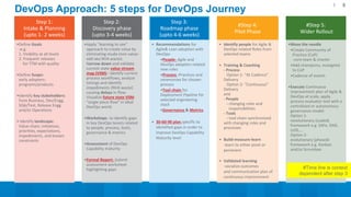 Step 1:
Intake & Planning
(upto 1- 2 weeks)
•Define Goals
-e.g.
1. Visibility at all levels
2. Frequent releases
for TTM with quality
•Define Scope:
early adopters-
programs/products
•Identify key stakeholders:
from Business, Dev/Engg,
SQA/Test, Release Engg
and/or Operations
• Identify landscape:
Value chain, initiatives,
priorities, expectations,
impediments, and known
constraints
Step 2:
Discovery phase
(upto 3-4 weeks)
•Apply "learning to see”
approach to create value by
eliminating muda (non-value-
add aka NVA waste).
Narrow down and validate
current state value stream
map (VSM)– identify current
process workflows, analyze
timings and identify
impediments (NVA waste)
causing delays in flow.
Visualize future state VSM-
“single piece flow” in ideal
DevOps world.
•Workshops- to identify gaps
in key DevOps tenets related
to people, process, tools,
governance & metrics
•Assessment of DevOps
Capability maturity
•Formal Report- Submit
assessment worksheet
highlighting gaps
Step 3:
Roadmap phase
(upto 4-6 weeks)
• Recommendations for
Agile& Lean adoption with
DevOps-
•People- Agile and
DevOps adoption related
new roles
•Process -Practices and
ceremonies for chosen
process
•Tool chain for
Deployment Pipeline for
selected engineering
stack
•Governance & Metrics
• 30-60-90 plan specific to
identified gaps in order to
improve DevOps Capability
Maturity level
#Step 4:
Pilot Phase
• Identify people for Agile &
DevOps related Roles from
selected teams
• Training & Coaching
- Process
Option 1- “At Cadence”
Delivery
Option 2- “Continuous”
Delivery
and
- People
- changing roles and
responsibilities
- Tools
- tool chain synchronized
with changing roles and
processes
• Build-measure-learn
-learn to either pivot or
persevere
• Validated learning
-socialize outcomes
and communication plan of
continuous improvement
#Step 5:
Wider Rollout
•Move the needle
•Create Community of
Practice (CoP)
-core team & charter
•Add champions, evangelist
to CoP
•Cadence of events
•Execute Continuous
improvement plan of Agile &
DevOps at scale, apply
process evaluator tool with a
centralized or autonomous
governance model:
Option 1-
revolutionary (scaled)
framework e.g. SAFe, DAD,
LeSS,…
Option 2-
evolutionary (phased)
framework e.g. Kanban
and/or Scrumban
5
DevOps Approach: 5 steps for DevOps Journey
#Time line is context
dependent after step 3
 