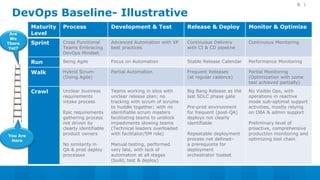DevOps Baseline- Illustrative
Maturity
Level
Process Development & Test Release & Deploy Monitor & Optimize
Sprint Cross Functional
Teams Embracing
DevOps Mindset
Advanced Automation with XP
best practices
Continuous Delivery
with CI & CD pipeline
Continuous Monitoring
Run Being Agile Focus on Automation Stable Release Calendar Performance Monitoring
Walk Hybrid Scrum
(Doing Agile)
Partial Automation Frequent Releases
(at regular cadence)
Partial Monitoring
(Optimization with some
tool achieved partially)
Crawl Unclear business
requirements
intake process
Epic requirements
gathering process
not driven by
clearly identifiable
product owners
No similarity in
QA & prod deploy
processes
Teams working in silos with
unclear release plan; no
tracking with scrum of scrums
to huddle together; with no
identifiable scrum masters
facilitating teams to unblock
impediments slowing teams
(Technical leaders overloaded
with facilitator/SM role)
Manual testing, performed
very late, with lack of
automation at all stages
(build, test & deploy)
Big Bang Release as the
last SDLC phase gate
Pre-prod environment
for frequent (post-QA)
deploys not clearly
identifiable
Repeatable deployment
process not defined–
a prerequisite for
deployment
orchestrator toolset
No Visible Ops, with
operations in reactive
mode sub-optimal support
activities, mostly relying
on DBA & admin support
Preliminary level of
proactive, comprehensive
production monitoring and
optimizing tool chain
You Are
Here
8
Are
We
There
Yet?
 
