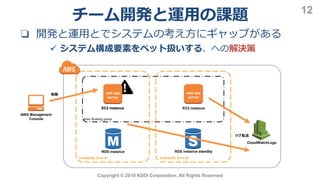 Copyright © 2019 KDDI Corporation. All Rights Reserved
12
 システム構成要素をペット扱いする、への解決策
Auto Scaling group
Availability Zone #1 Availability Zone #2
web app
server
EC2 instance
RDS instance RDS instance standby
CloudWatchLogs
EC2 instance
web app
server
ログ転送
AWS Management
Console
削除
EC2 instance
web app
server
チーム開発と運用の課題
❏ 開発と運用とでシステムの考え方にギャップがある
 