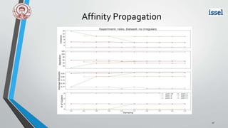 Affinity Propagation
47
 