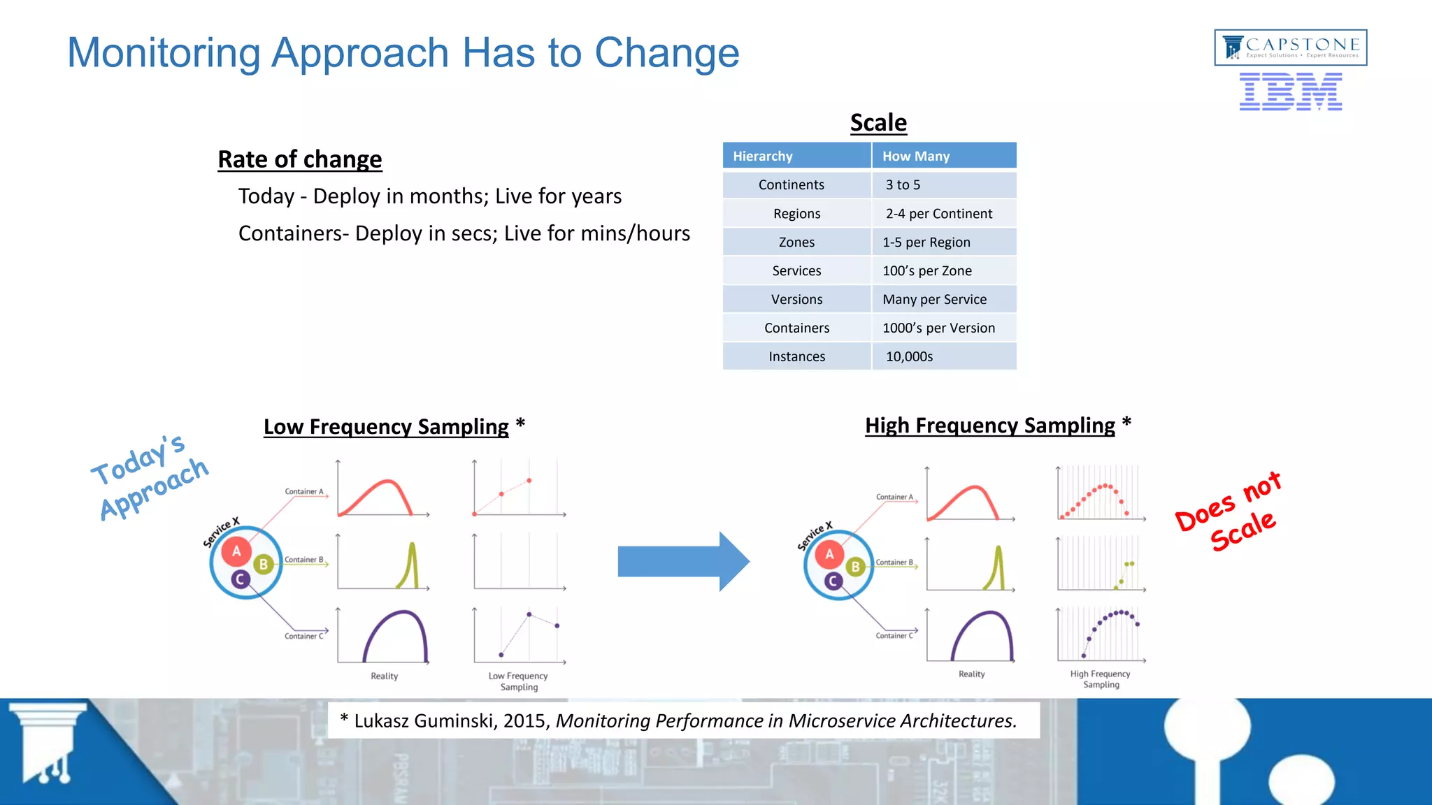 Monitoring Approach Has to Change
Hierarchy How Many
Continents 3 to 5
Regions 2-4 per Continent
Zones 1-5 per Region
Services 100’s per Zone
Versions Many per Service
Containers 1000’s per Version
Instances 10,000s
Rate of change
Today - Deploy in months; Live for years
Containers- Deploy in secs; Live for mins/hours
Scale
Low Frequency Sampling * High Frequency Sampling *
* Lukasz Guminski, 2015, Monitoring Performance in Microservice Architectures.
 