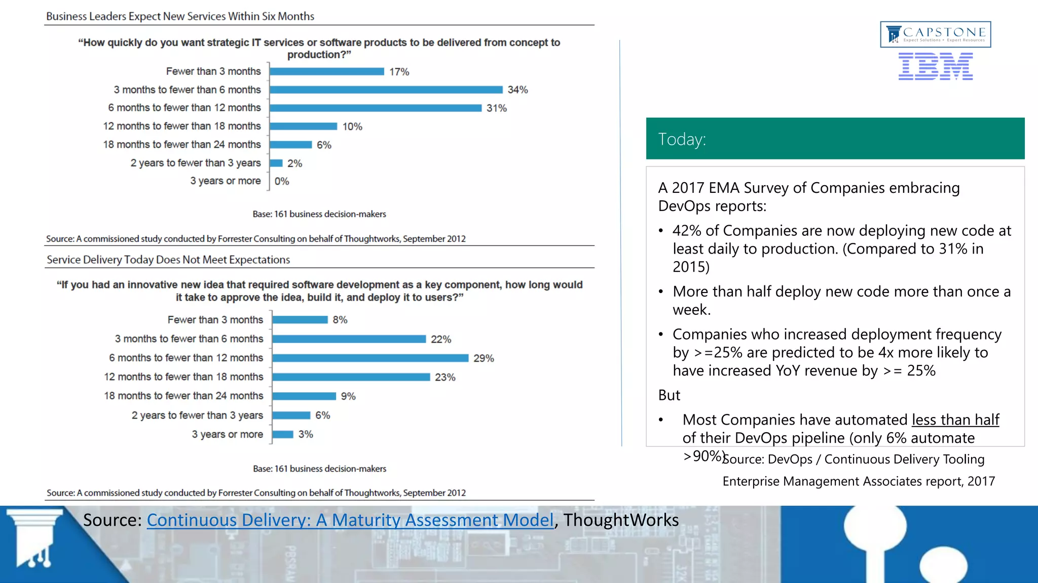 Source: Continuous Delivery: A Maturity Assessment Model, ThoughtWorks
A 2017 EMA Survey of Companies embracing
DevOps reports:
• 42% of Companies are now deploying new code at
least daily to production. (Compared to 31% in
2015)
• More than half deploy new code more than once a
week.
• Companies who increased deployment frequency
by >=25% are predicted to be 4x more likely to
have increased YoY revenue by >= 25%
But
• Most Companies have automated less than half
of their DevOps pipeline (only 6% automate
>90%)
Today:
Source: DevOps / Continuous Delivery Tooling
Enterprise Management Associates report, 2017
 