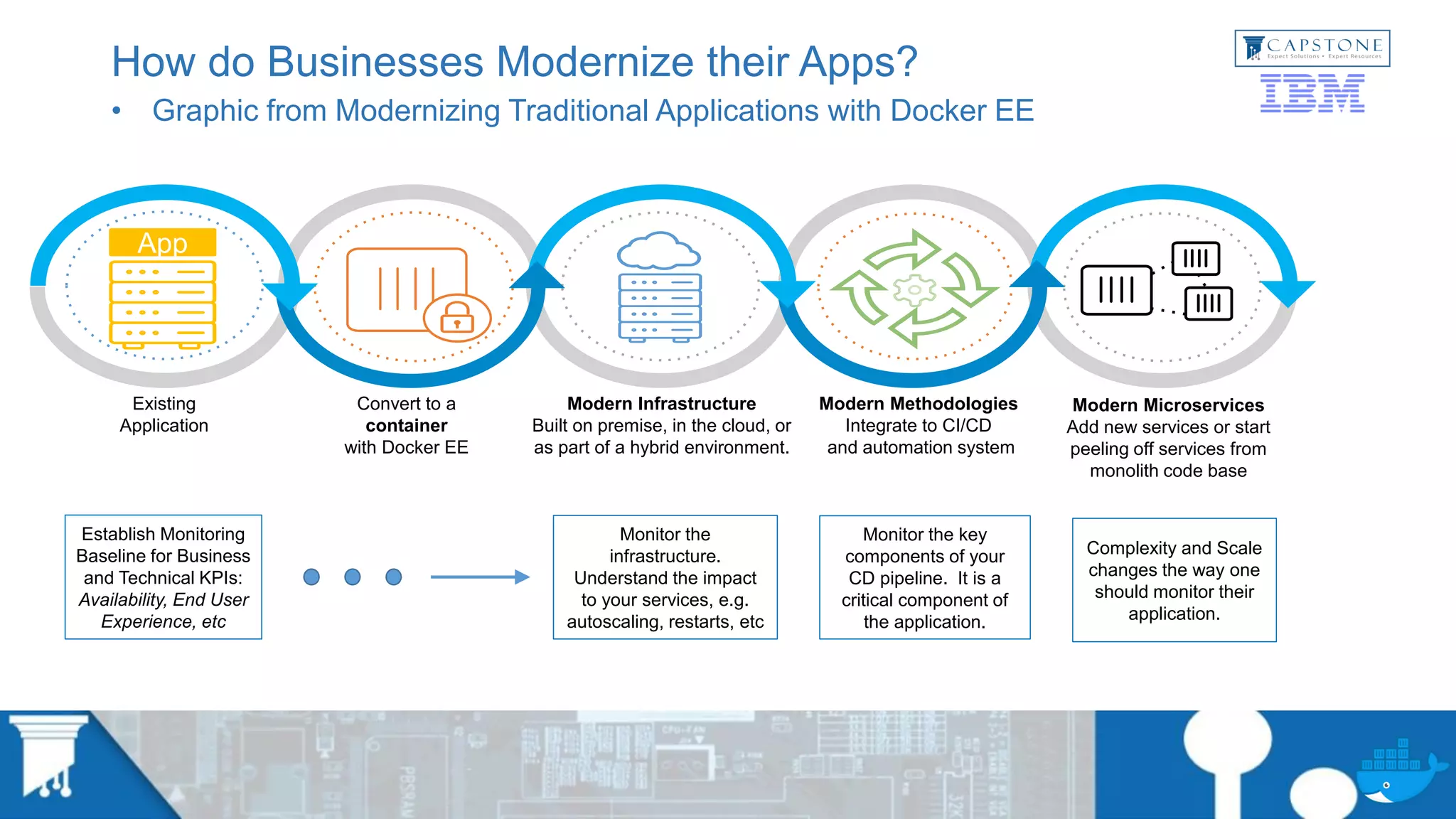 Existing
Application
Modern Methodologies
Integrate to CI/CD
and automation system
Convert to a
container
with Docker EE
Modern Infrastructure
Built on premise, in the cloud, or
as part of a hybrid environment.
Modern Microservices
Add new services or start
peeling off services from
monolith code base
App
How do Businesses Modernize their Apps?
• Graphic from Modernizing Traditional Applications with Docker EE
Establish Monitoring
Baseline for Business
and Technical KPIs:
Availability, End User
Experience, etc
Monitor the
infrastructure.
Understand the impact
to your services, e.g.
autoscaling, restarts, etc
Complexity and Scale
changes the way one
should monitor their
application.
Monitor the key
components of your
CD pipeline. It is a
critical component of
the application.
 