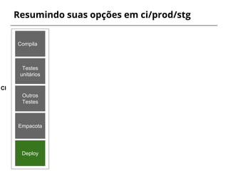 Resumindo suas opções em ci/prod/stg
CI
Compila
Testes
unitários
Outros
Testes
Empacota
Deploy
 