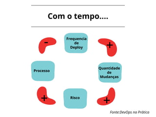 Com o tempo….
Frequencia
de
Deploy
Quantidade
de
Mudanças
Risco
Processo
- +
+ +
Fonte:DevOps na Prática
 
