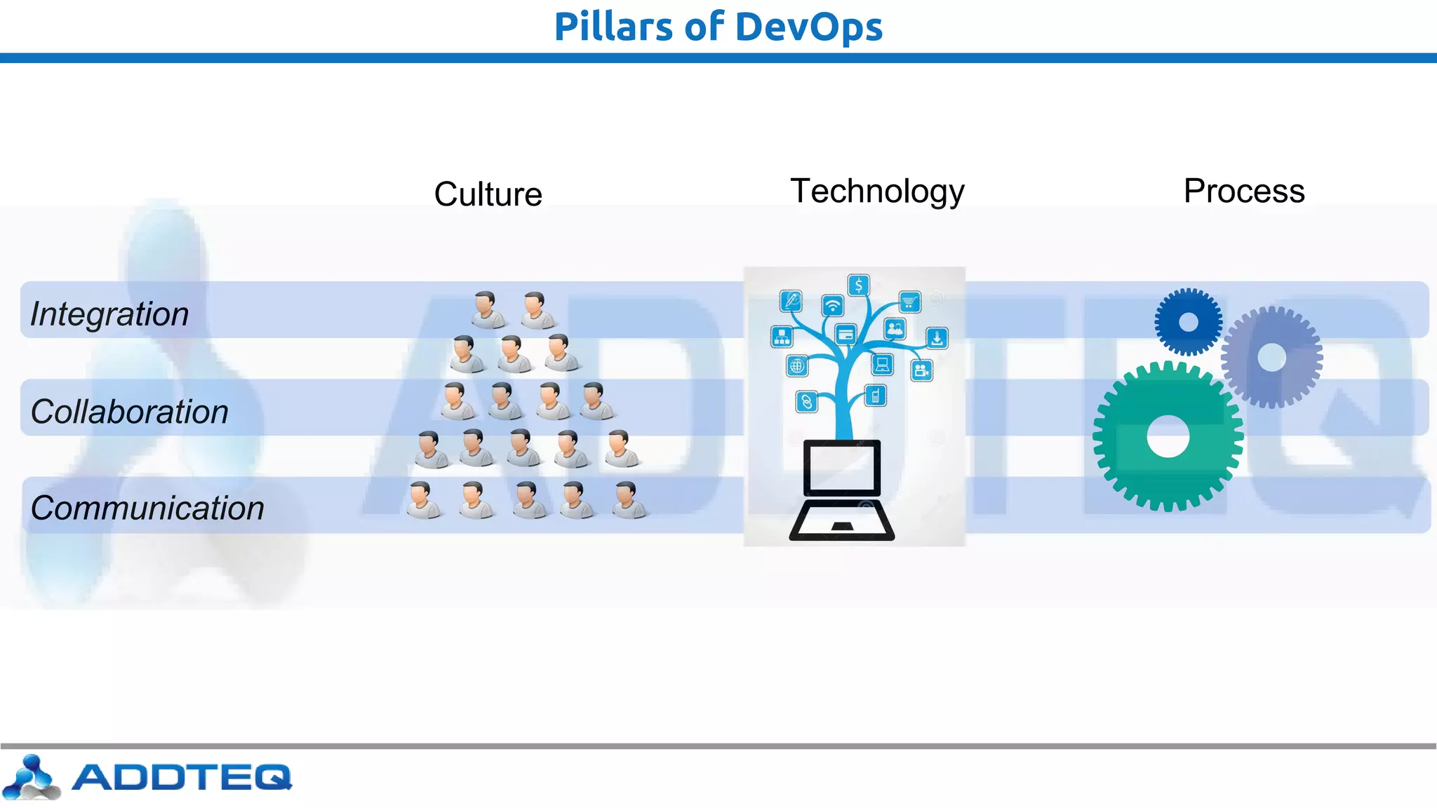 Pillars of DevOps
Integration
Culture Technology Process
Collaboration
Communication
 