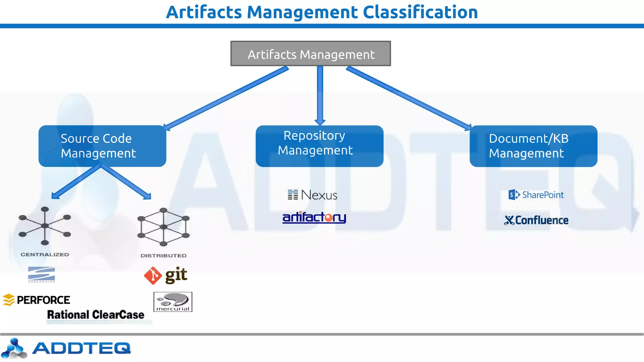 Artifacts Management Classification
Artifacts Management
Source Code
Management
Repository
Management
Document/KB
Management
 