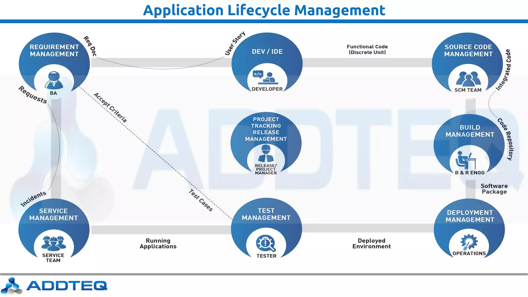 Application Lifecycle Management
 