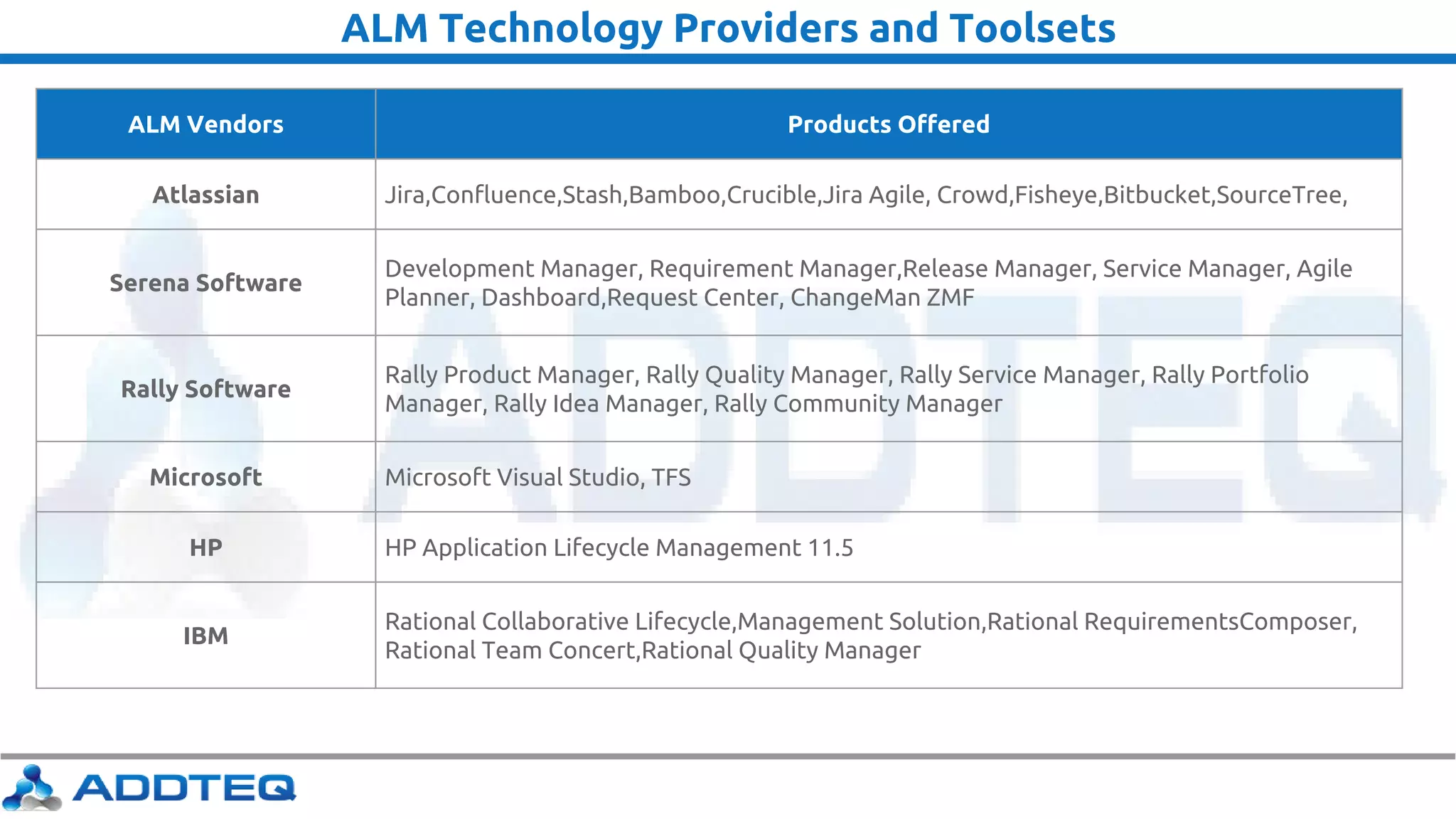 ALM Technology Providers and Toolsets
ALM Vendors Products Offered
Atlassian Jira,Confluence,Stash,Bamboo,Crucible,Jira Agile, Crowd,Fisheye,Bitbucket,SourceTree,
Serena Software
Development Manager, Requirement Manager,Release Manager, Service Manager, Agile
Planner, Dashboard,Request Center, ChangeMan ZMF
Rally Software
Rally Product Manager, Rally Quality Manager, Rally Service Manager, Rally Portfolio
Manager, Rally Idea Manager, Rally Community Manager
Microsoft Microsoft Visual Studio, TFS
HP HP Application Lifecycle Management 11.5
IBM
Rational Collaborative Lifecycle,Management Solution,Rational RequirementsComposer,
Rational Team Concert,Rational Quality Manager
 
