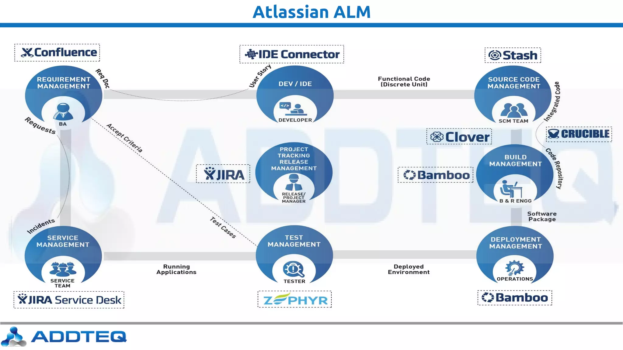 Atlassian ALM
 