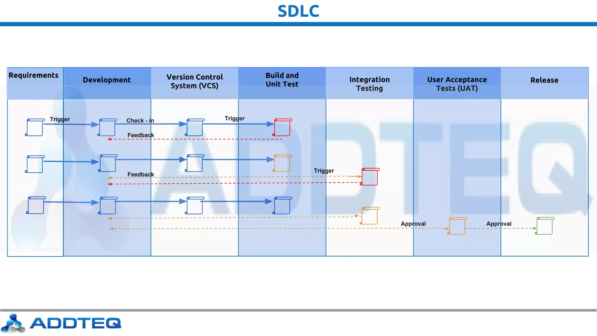 SDLC
Check - in Trigger
Trigger
Feedback
Feedback
Approval Approval
Development Version Control
System (VCS)
Build and
Unit Test
Integration
Testing
User Acceptance
Tests (UAT)
Release
Requirements
Trigger
 