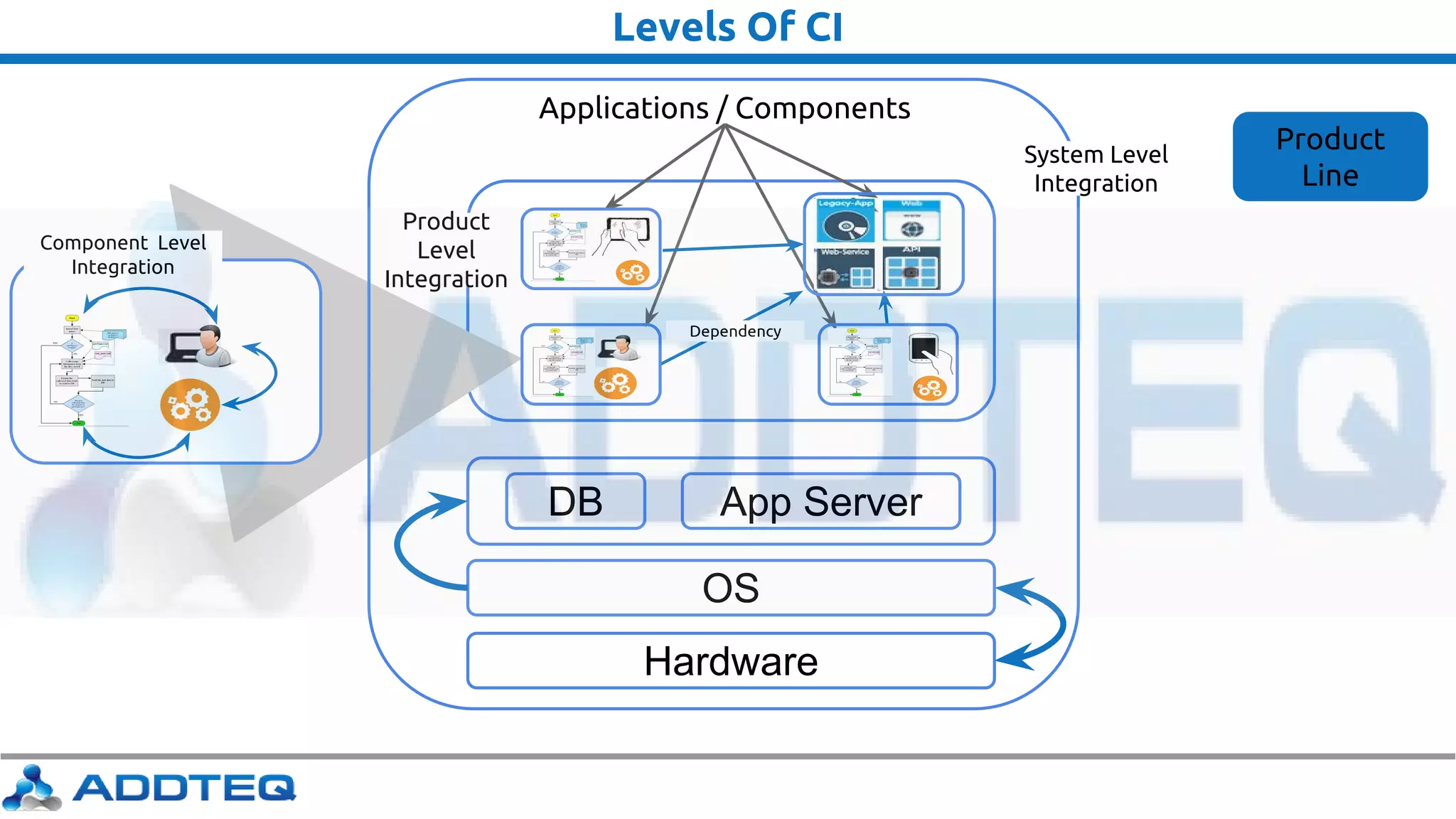 Product
Level
Integration
Hardware
Applications / Components
DB App Server
OS
Levels Of CI
Component Level
Integration
Product
Line
Dependency
System Level
Integration
 
