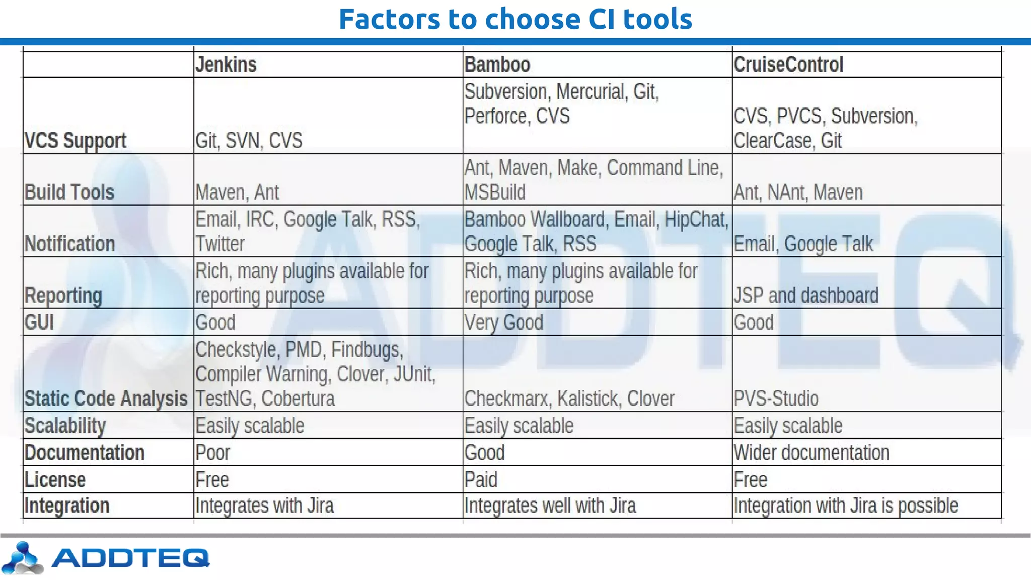 Factors to choose CI tools
 