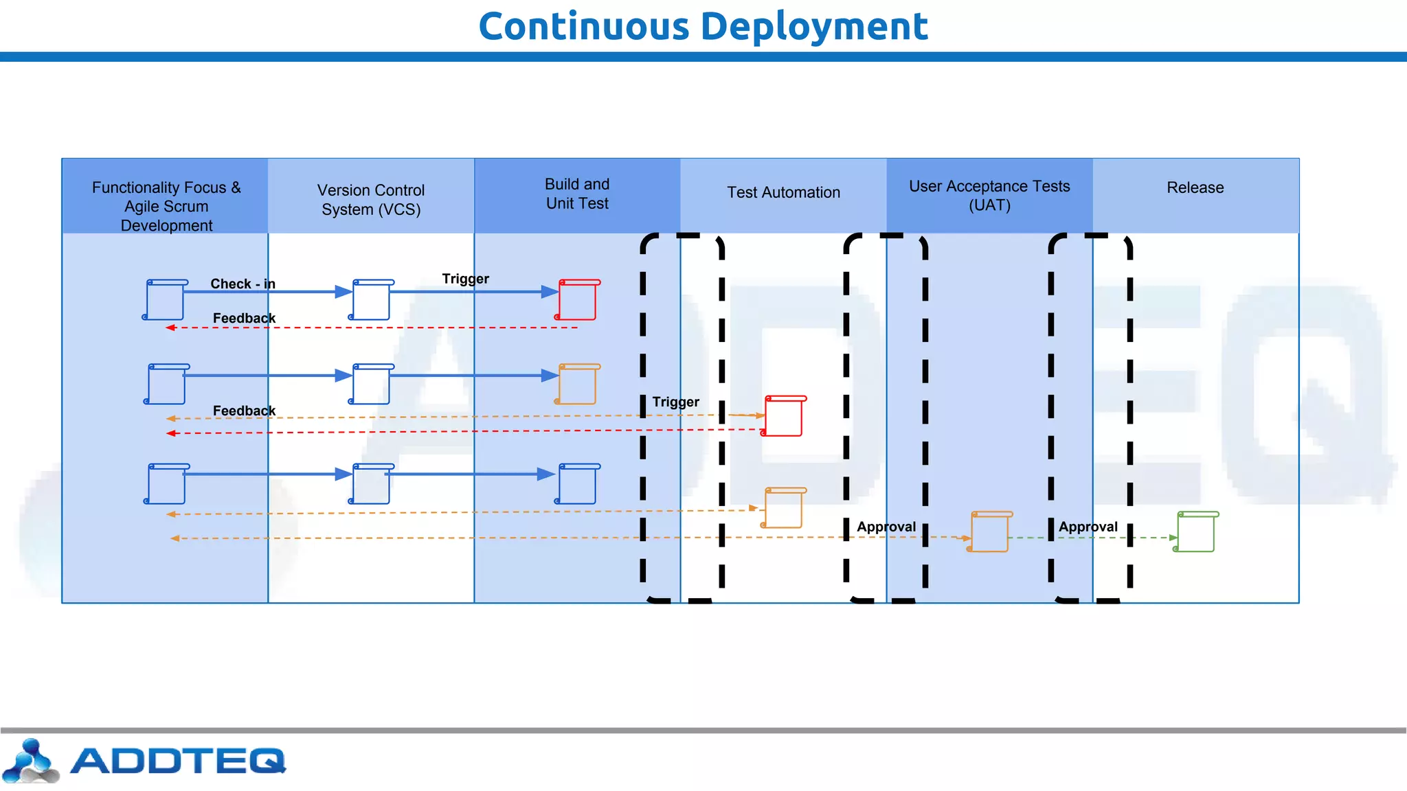 Continuous Deployment
Check - in Trigger
Trigger
Feedback
Feedback
Approval Approval
Functionality Focus &
Agile Scrum
Development
Version Control
System (VCS)
Build and
Unit Test
Test Automation User Acceptance Tests
(UAT)
Release
 