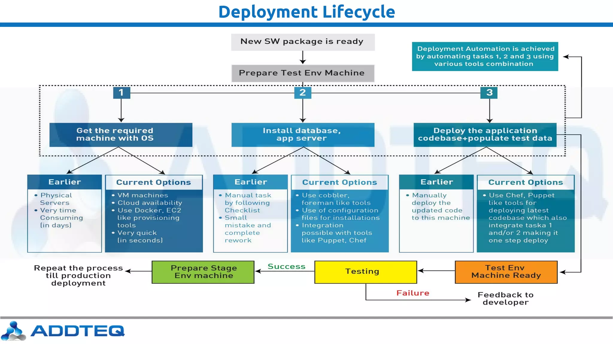 Deployment Lifecycle
 