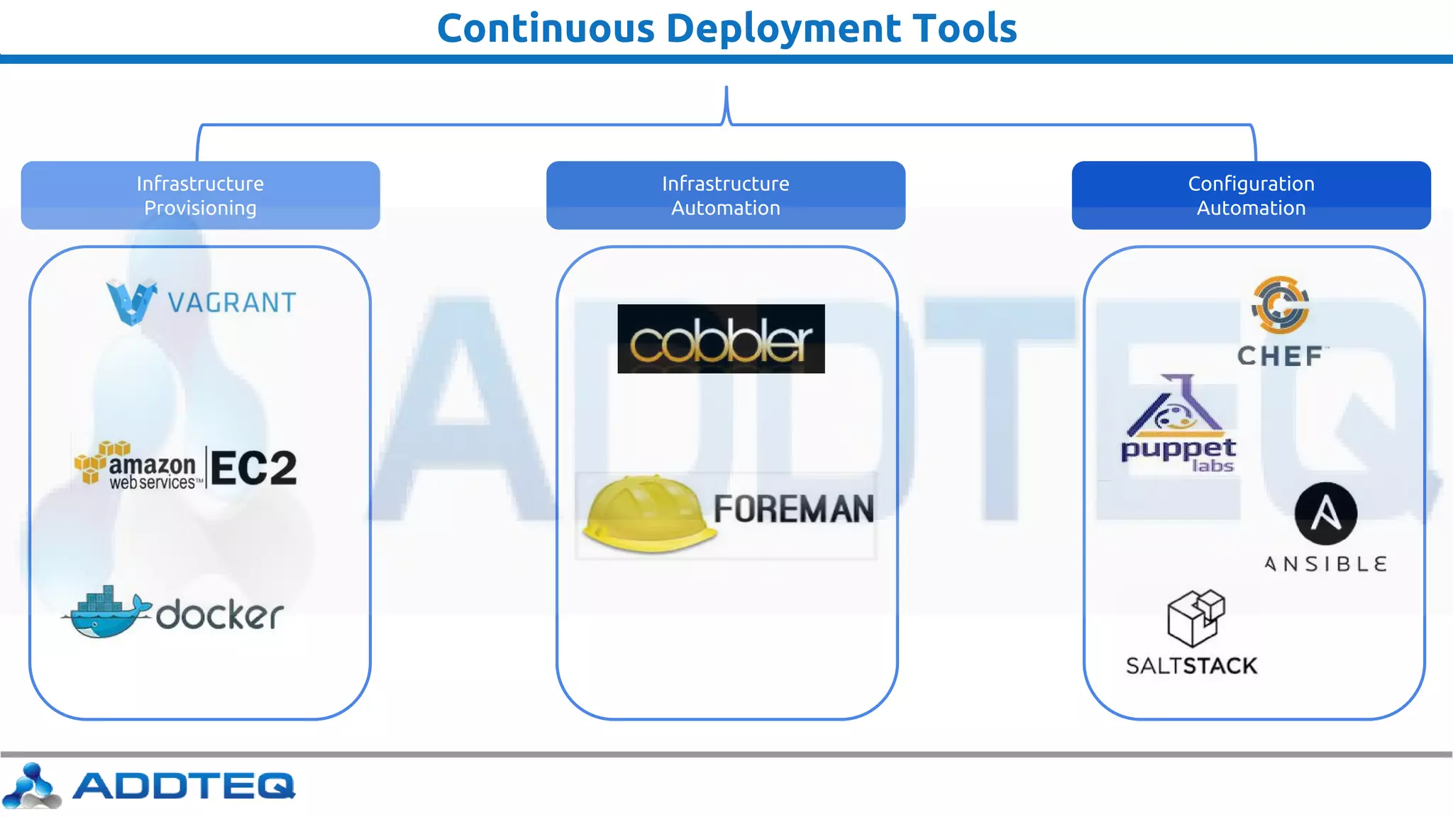 Configuration
Automation
Infrastructure
Automation
Infrastructure
Provisioning
Continuous Deployment Tools
 