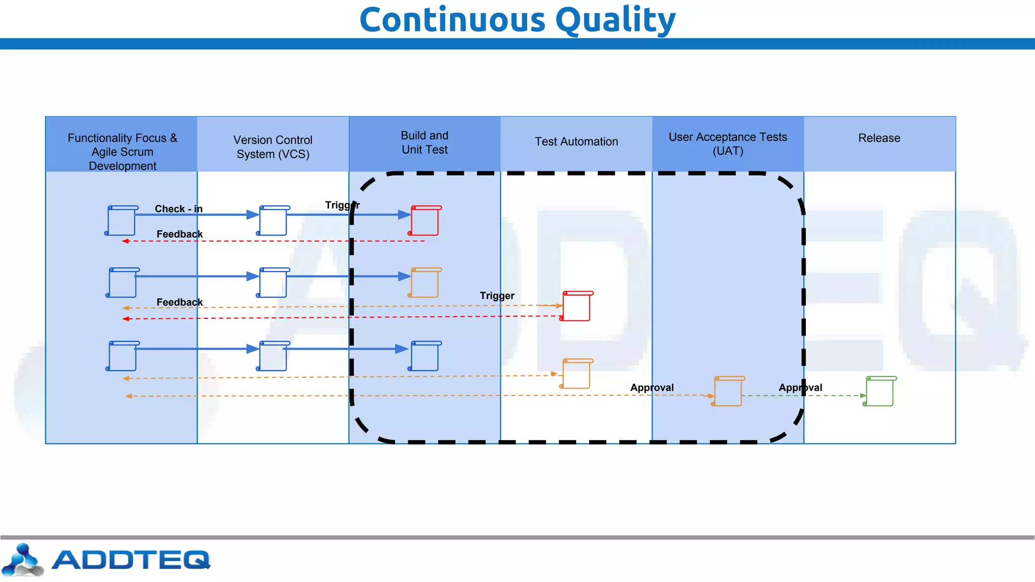 Continuous Quality
Check - in Trigger
Trigger
Feedback
Feedback
Approval Approval
Functionality Focus &
Agile Scrum
Development
Version Control
System (VCS)
Build and
Unit Test
Test Automation User Acceptance Tests
(UAT)
Release
 