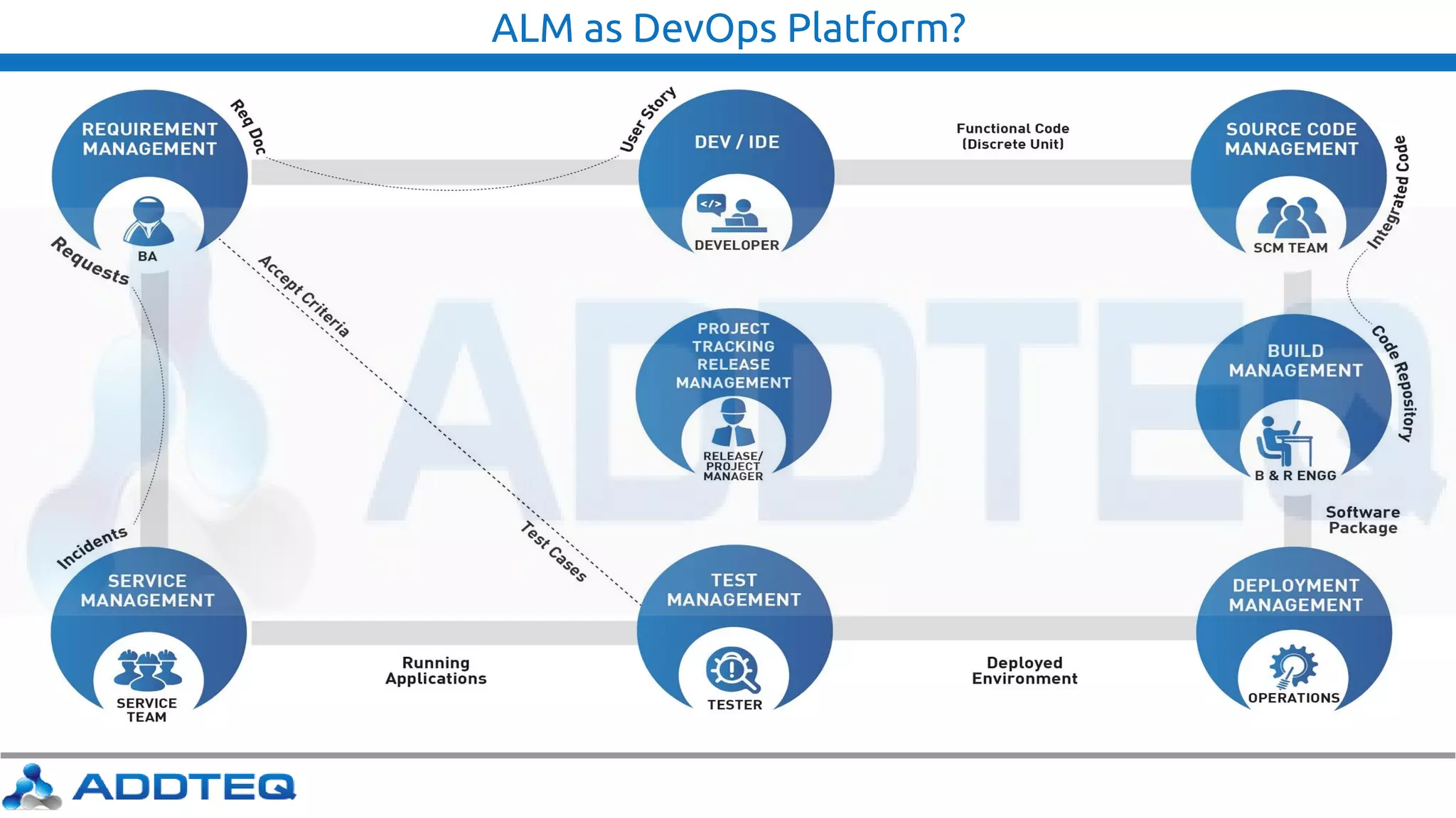 ALM as DevOps Platform?
 