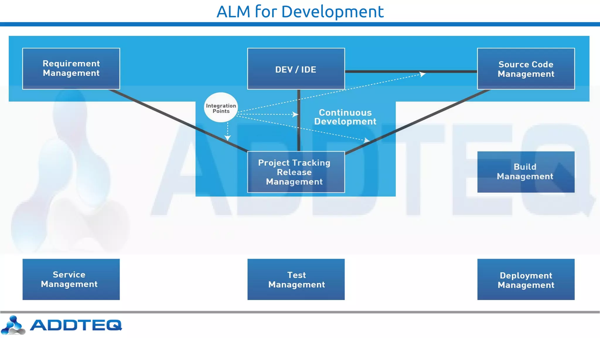ALM for Development
 